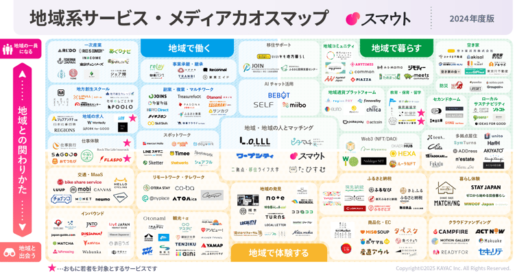 最新の移住と関係人口を総まとめ！「地域系サービス・メディアカオスマップ2024年度版」を公開しました！